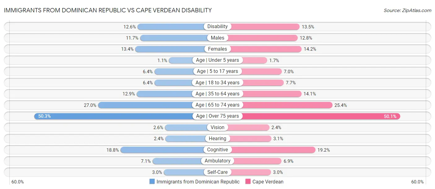 Immigrants from Dominican Republic vs Cape Verdean Disability