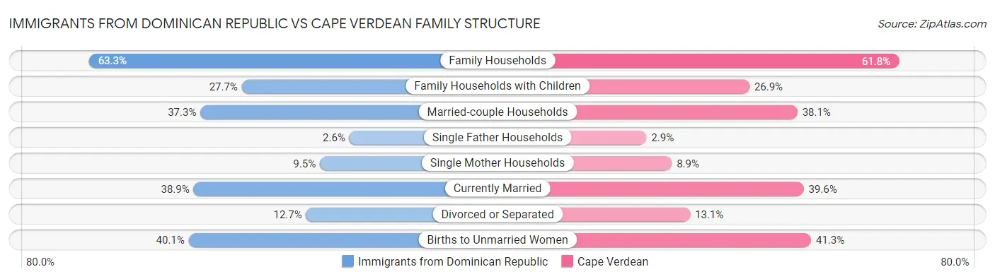 Immigrants from Dominican Republic vs Cape Verdean Family Structure