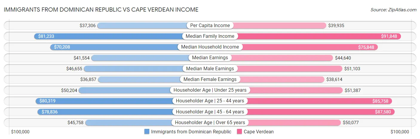 Immigrants from Dominican Republic vs Cape Verdean Income
