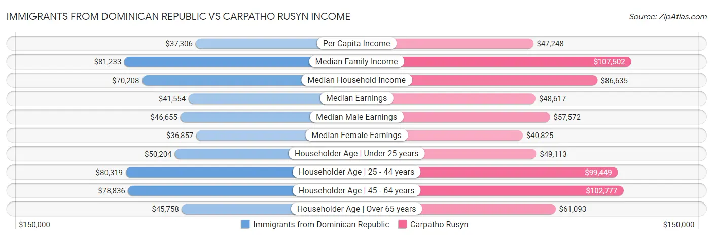 Immigrants from Dominican Republic vs Carpatho Rusyn Income