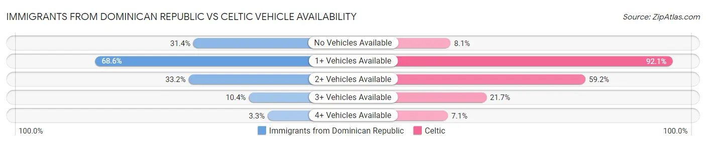 Immigrants from Dominican Republic vs Celtic Vehicle Availability