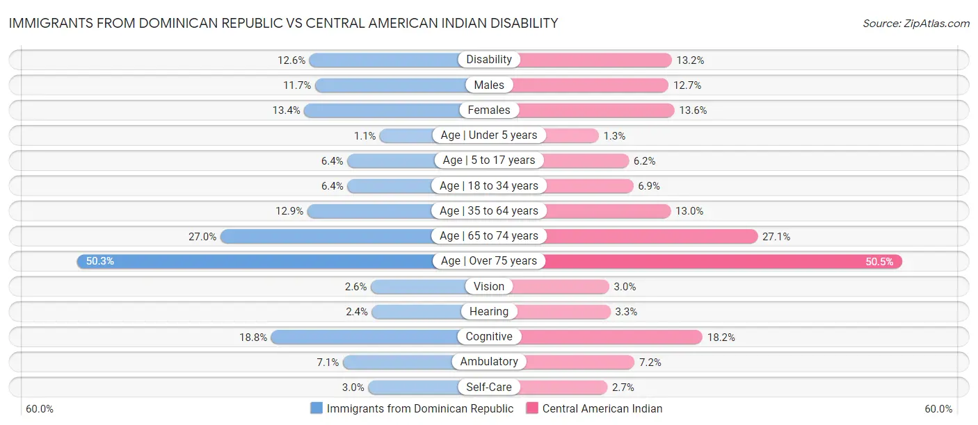 Immigrants from Dominican Republic vs Central American Indian Disability
