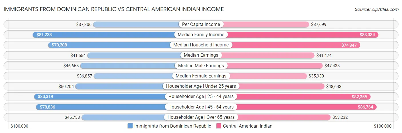Immigrants from Dominican Republic vs Central American Indian Income