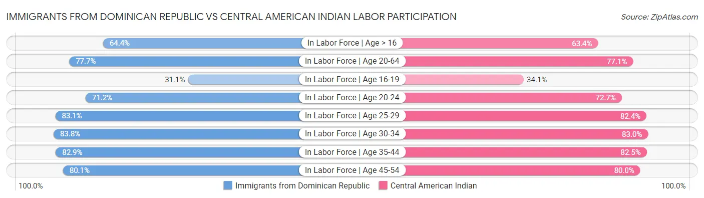 Immigrants from Dominican Republic vs Central American Indian Labor Participation