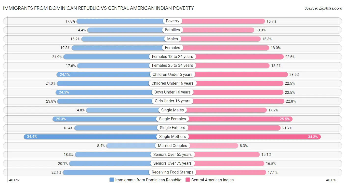 Immigrants from Dominican Republic vs Central American Indian Poverty