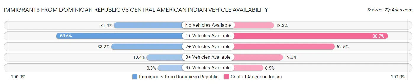 Immigrants from Dominican Republic vs Central American Indian Vehicle Availability