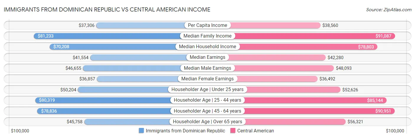 Immigrants from Dominican Republic vs Central American Income