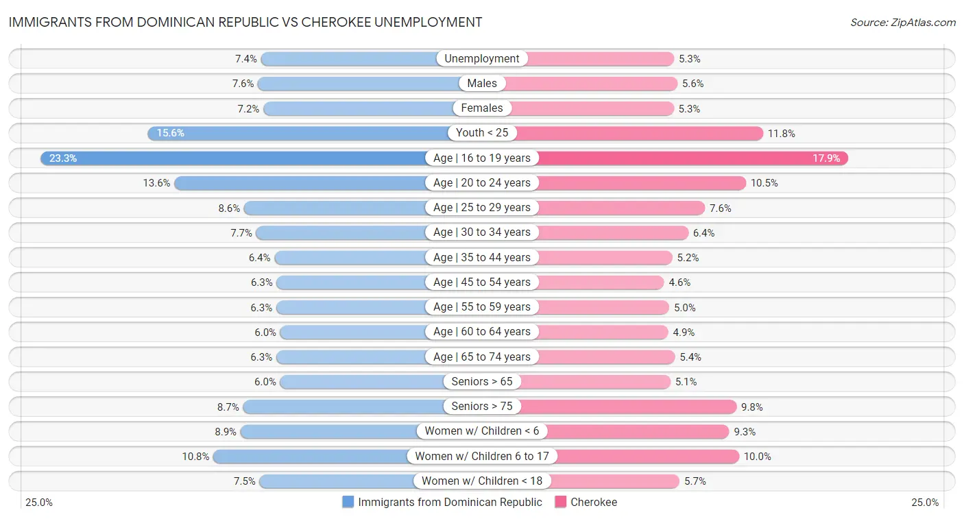 Immigrants from Dominican Republic vs Cherokee Unemployment