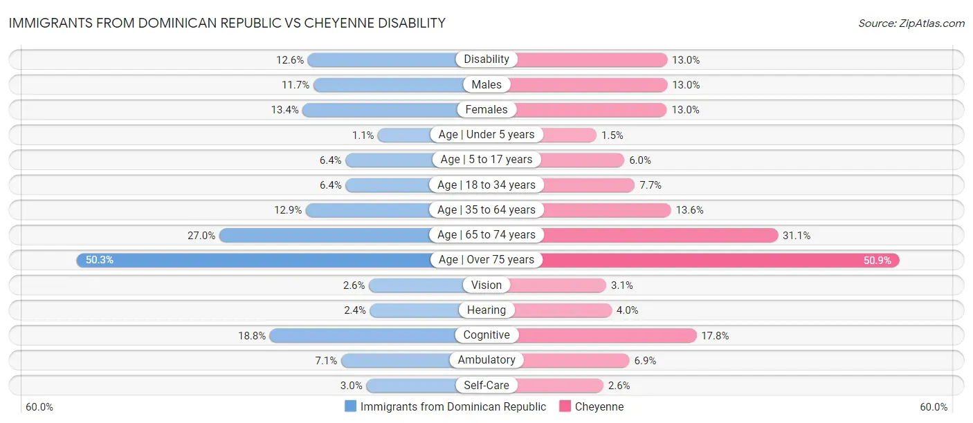 Immigrants from Dominican Republic vs Cheyenne Disability