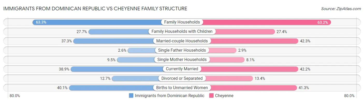 Immigrants from Dominican Republic vs Cheyenne Family Structure