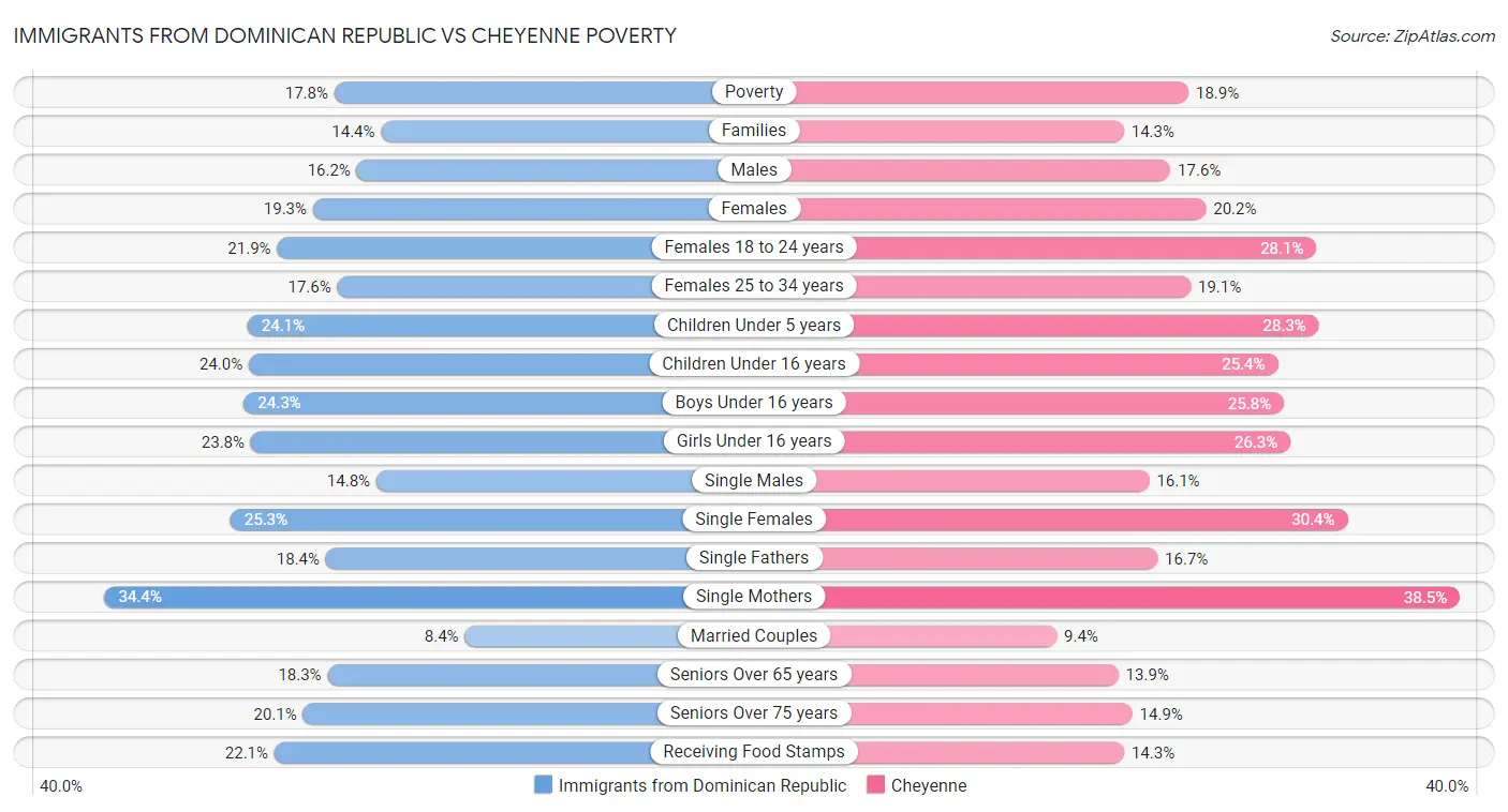 Immigrants from Dominican Republic vs Cheyenne Poverty