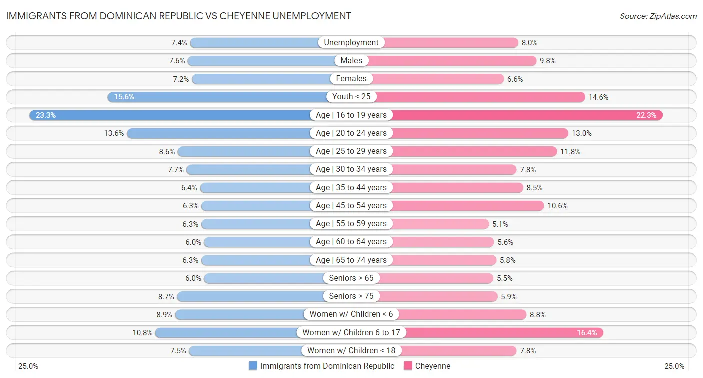 Immigrants from Dominican Republic vs Cheyenne Unemployment