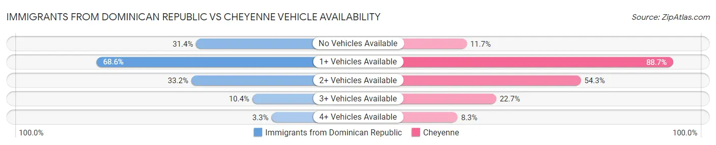 Immigrants from Dominican Republic vs Cheyenne Vehicle Availability