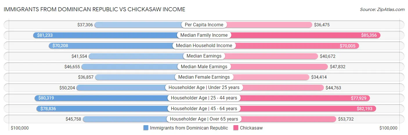 Immigrants from Dominican Republic vs Chickasaw Income