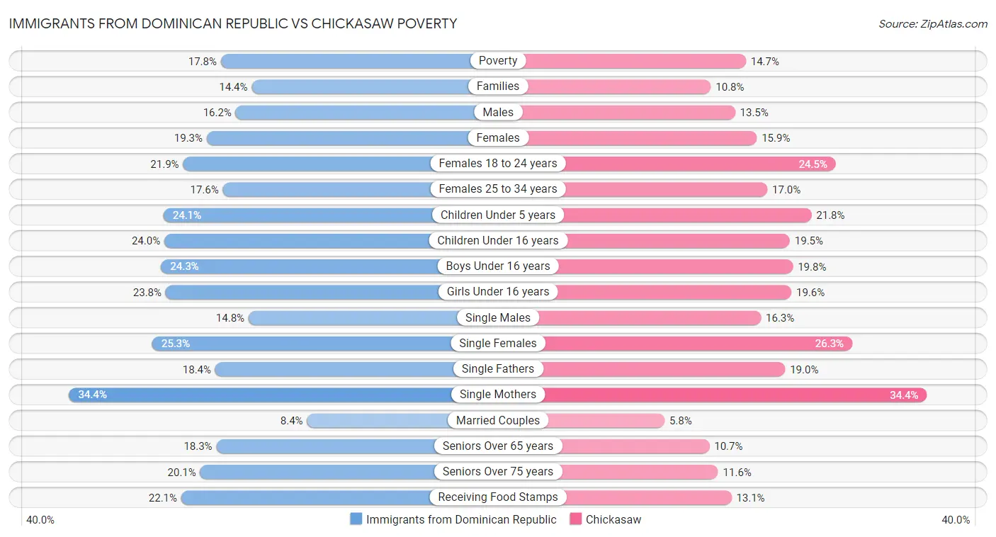 Immigrants from Dominican Republic vs Chickasaw Poverty