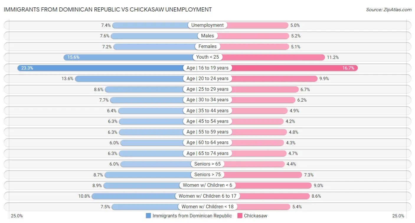 Immigrants from Dominican Republic vs Chickasaw Unemployment