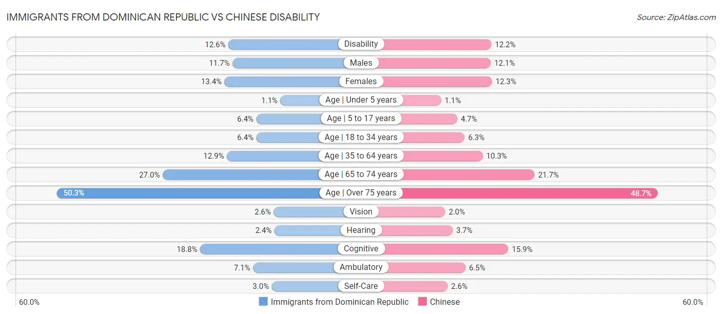 Immigrants from Dominican Republic vs Chinese Disability