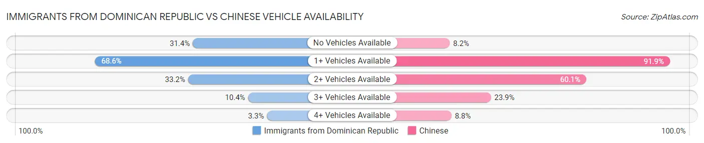 Immigrants from Dominican Republic vs Chinese Vehicle Availability