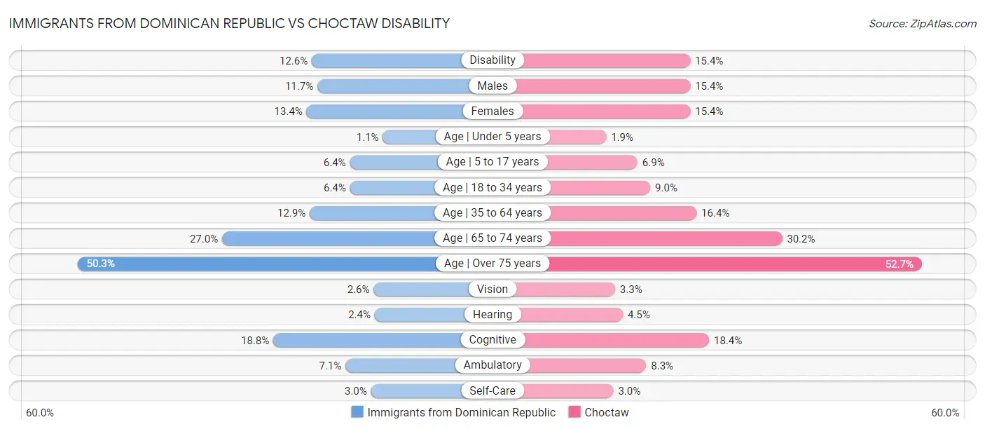 Immigrants from Dominican Republic vs Choctaw Disability