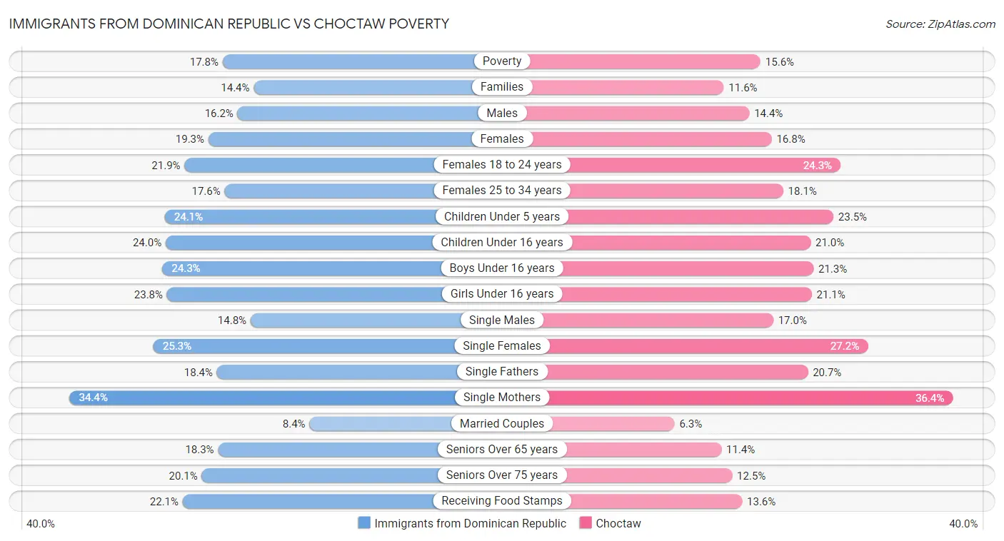 Immigrants from Dominican Republic vs Choctaw Poverty