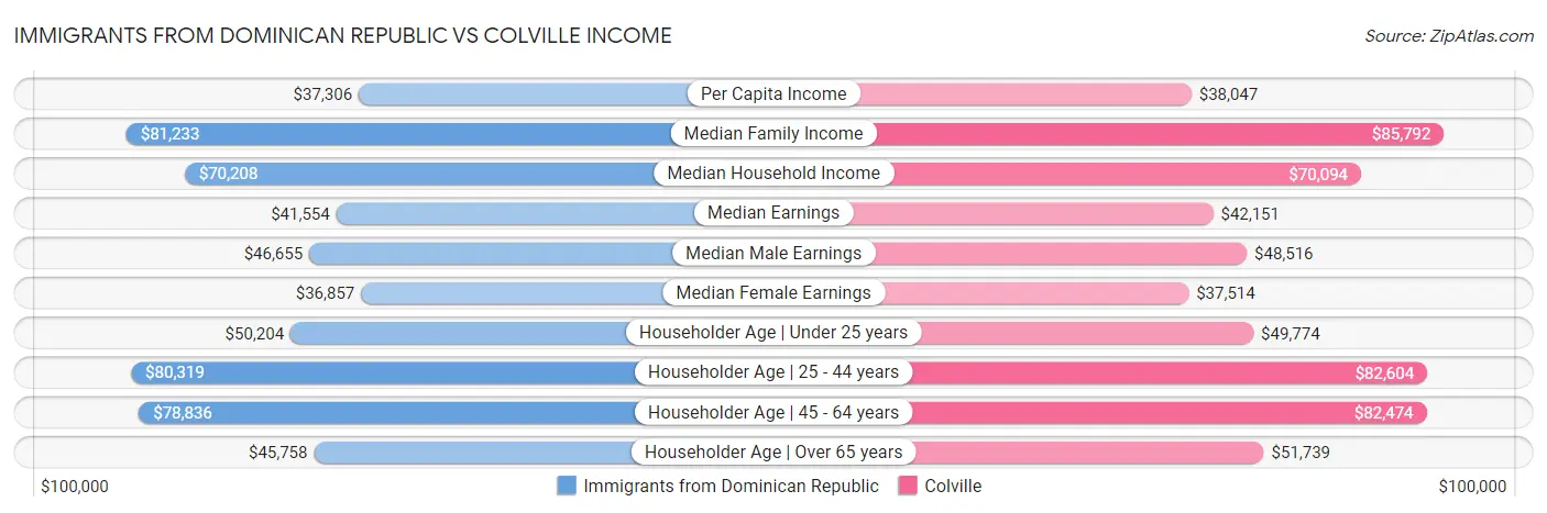 Immigrants from Dominican Republic vs Colville Income