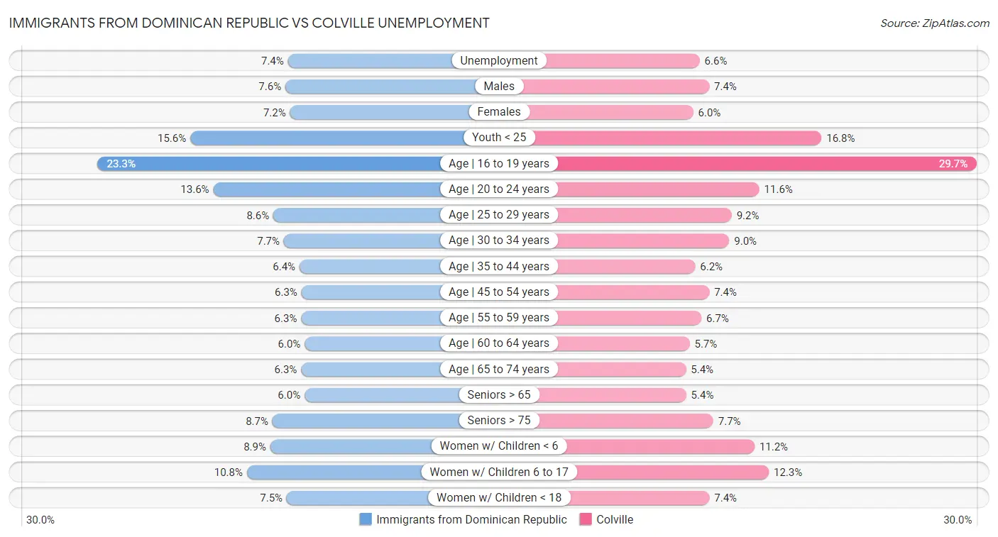 Immigrants from Dominican Republic vs Colville Unemployment