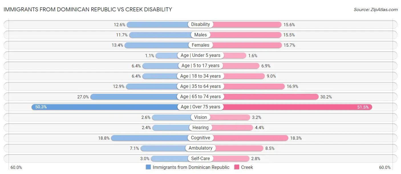 Immigrants from Dominican Republic vs Creek Disability