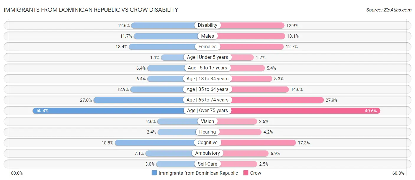 Immigrants from Dominican Republic vs Crow Disability