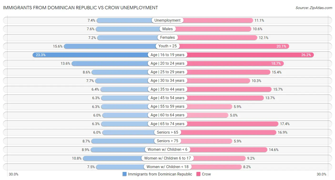 Immigrants from Dominican Republic vs Crow Unemployment