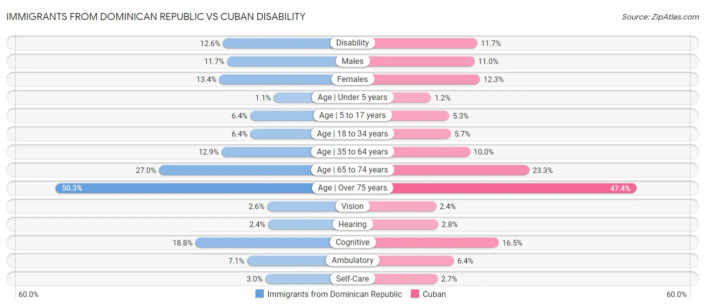Immigrants from Dominican Republic vs Cuban Disability