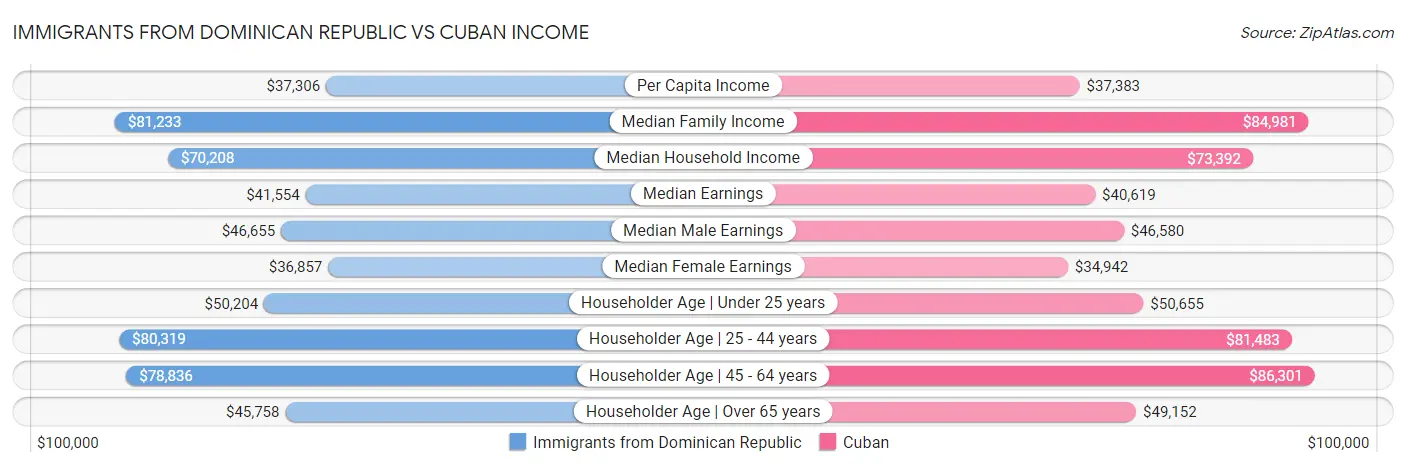 Immigrants from Dominican Republic vs Cuban Income