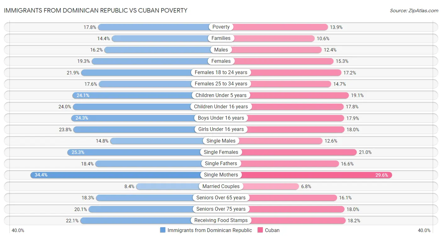 Immigrants from Dominican Republic vs Cuban Poverty