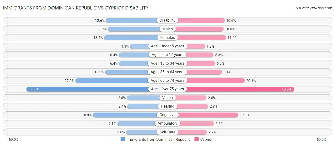 Immigrants from Dominican Republic vs Cypriot Disability
