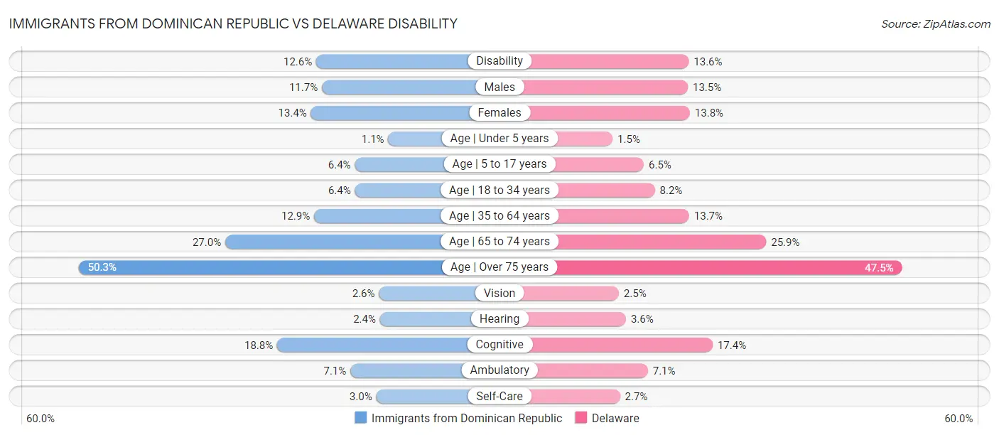 Immigrants from Dominican Republic vs Delaware Disability