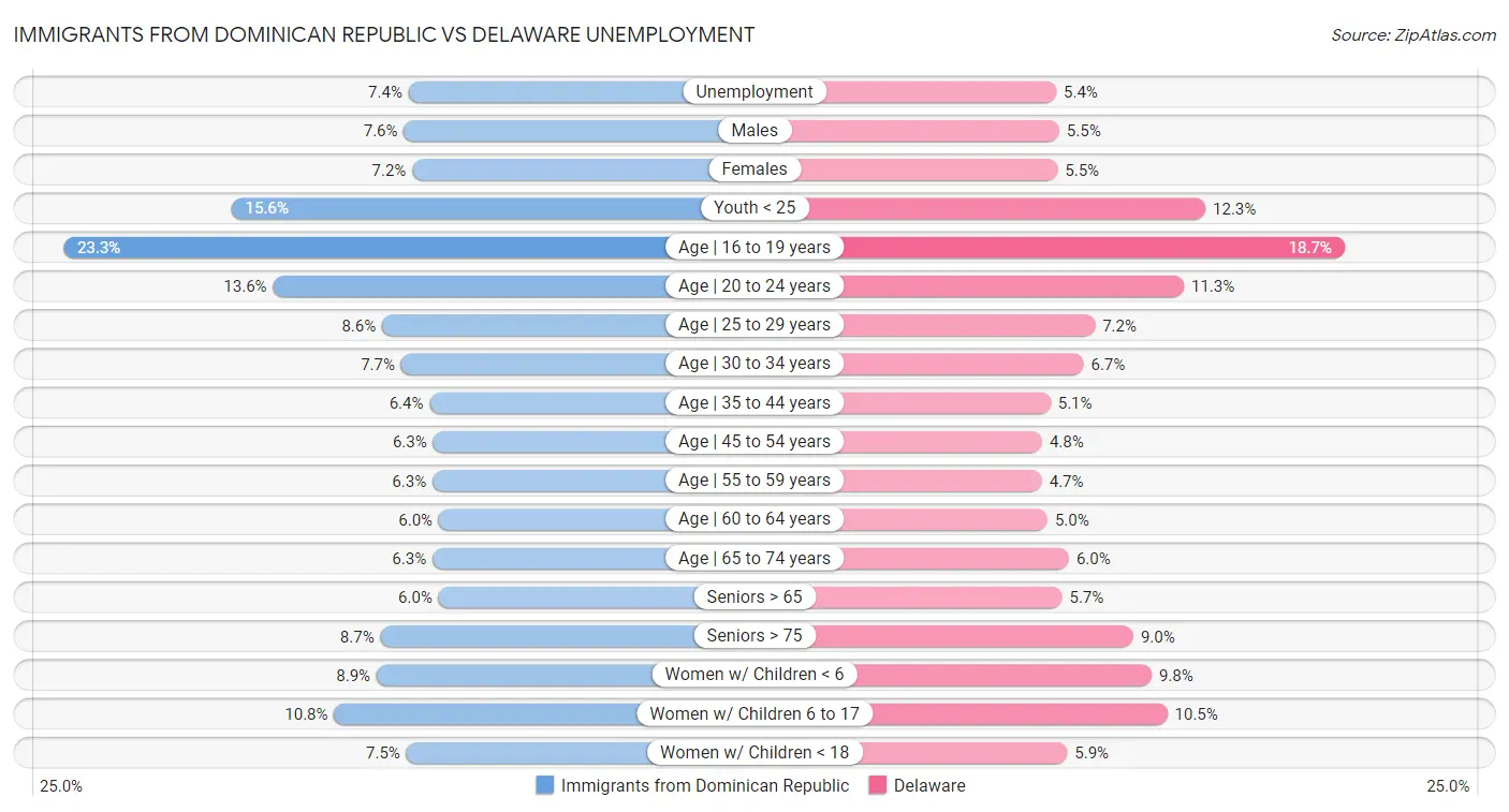 Immigrants from Dominican Republic vs Delaware Unemployment