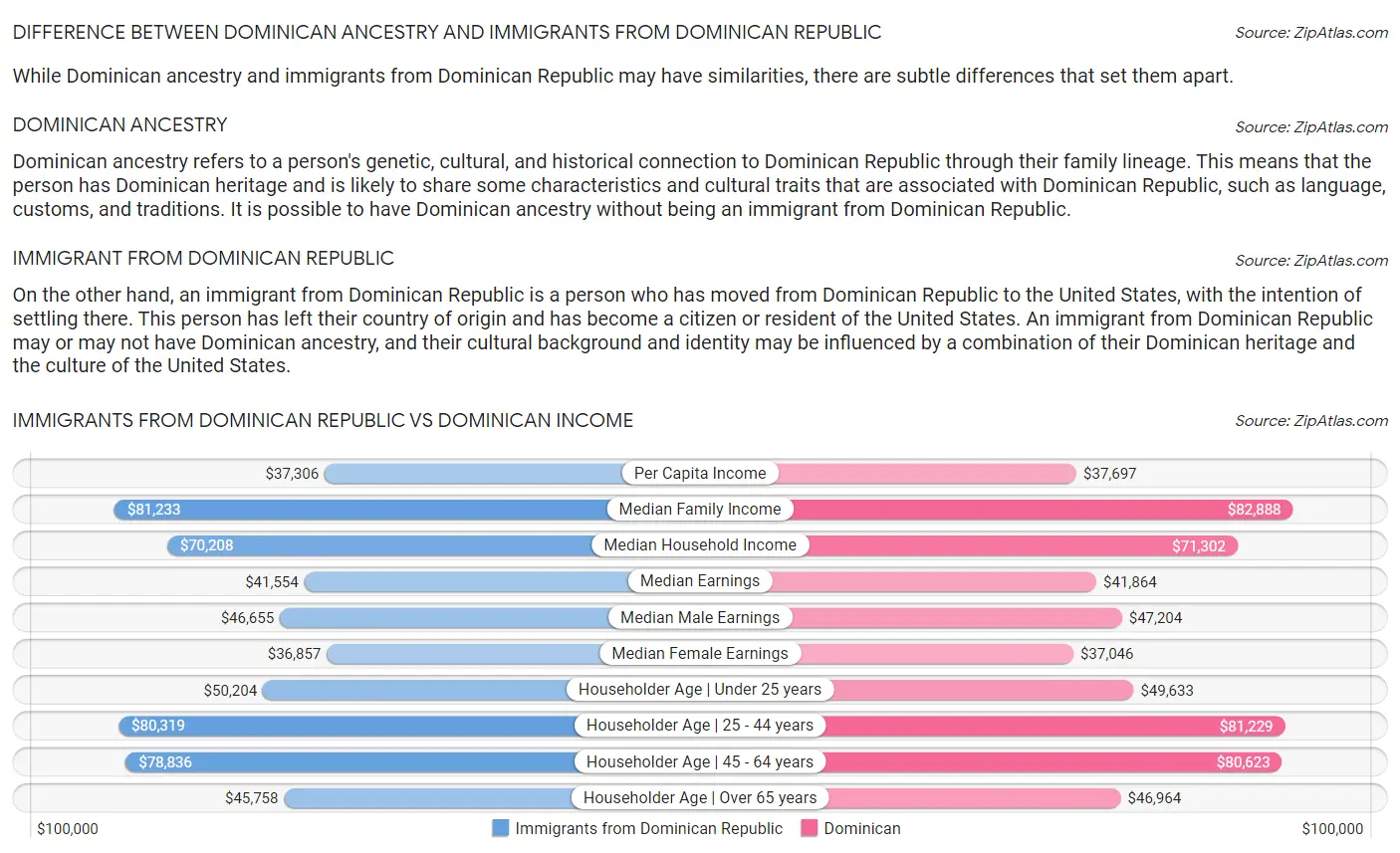 Immigrants from Dominican Republic vs Dominican Income