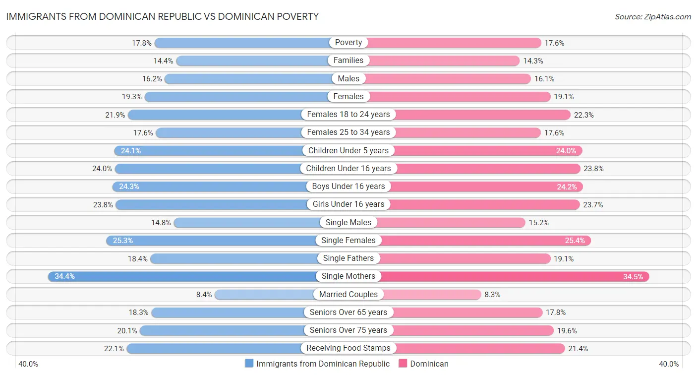 Immigrants from Dominican Republic vs Dominican Poverty