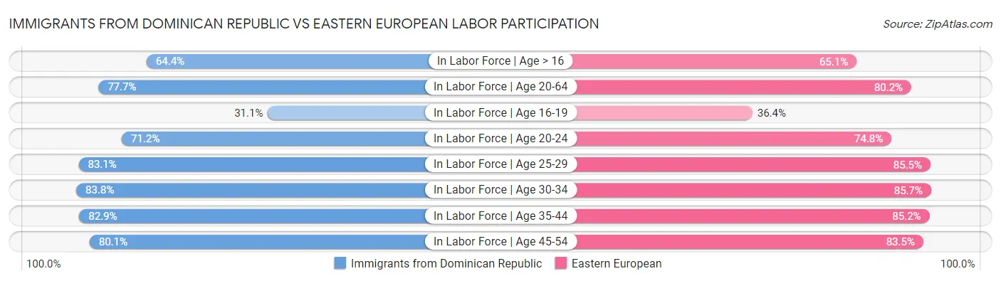 Immigrants from Dominican Republic vs Eastern European Labor Participation