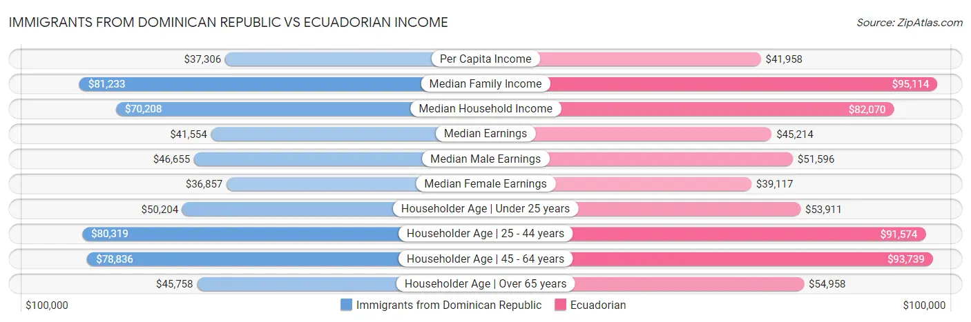 Immigrants from Dominican Republic vs Ecuadorian Income