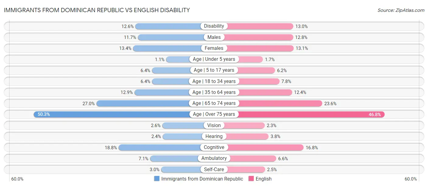 Immigrants from Dominican Republic vs English Disability