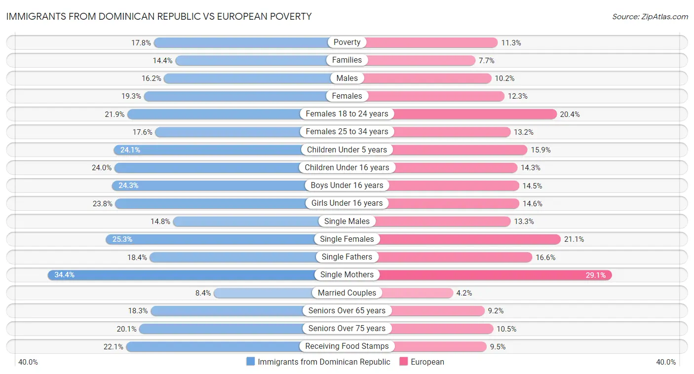 Immigrants from Dominican Republic vs European Poverty