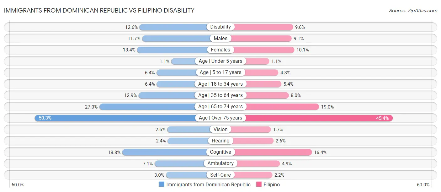 Immigrants from Dominican Republic vs Filipino Disability