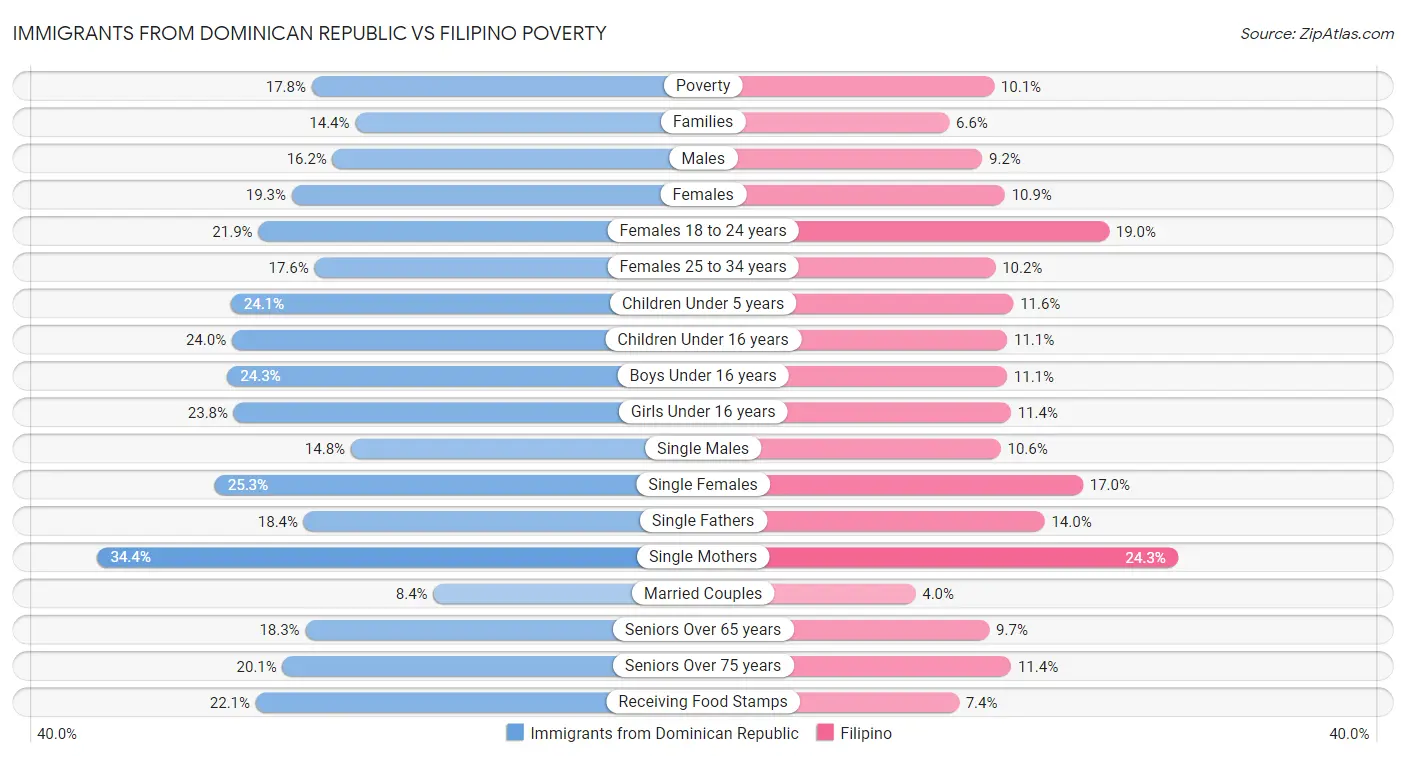 Immigrants from Dominican Republic vs Filipino Poverty