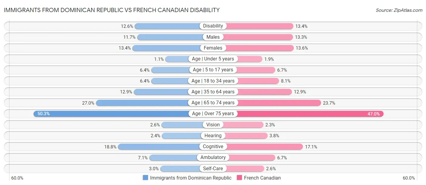Immigrants from Dominican Republic vs French Canadian Disability