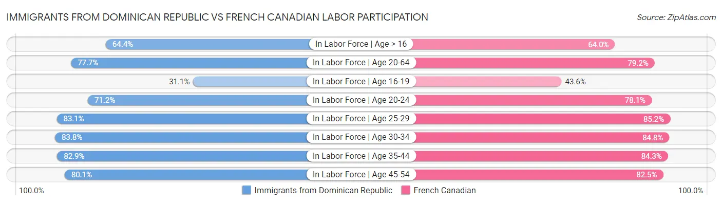 Immigrants from Dominican Republic vs French Canadian Labor Participation