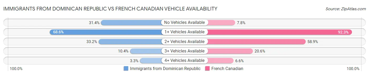 Immigrants from Dominican Republic vs French Canadian Vehicle Availability