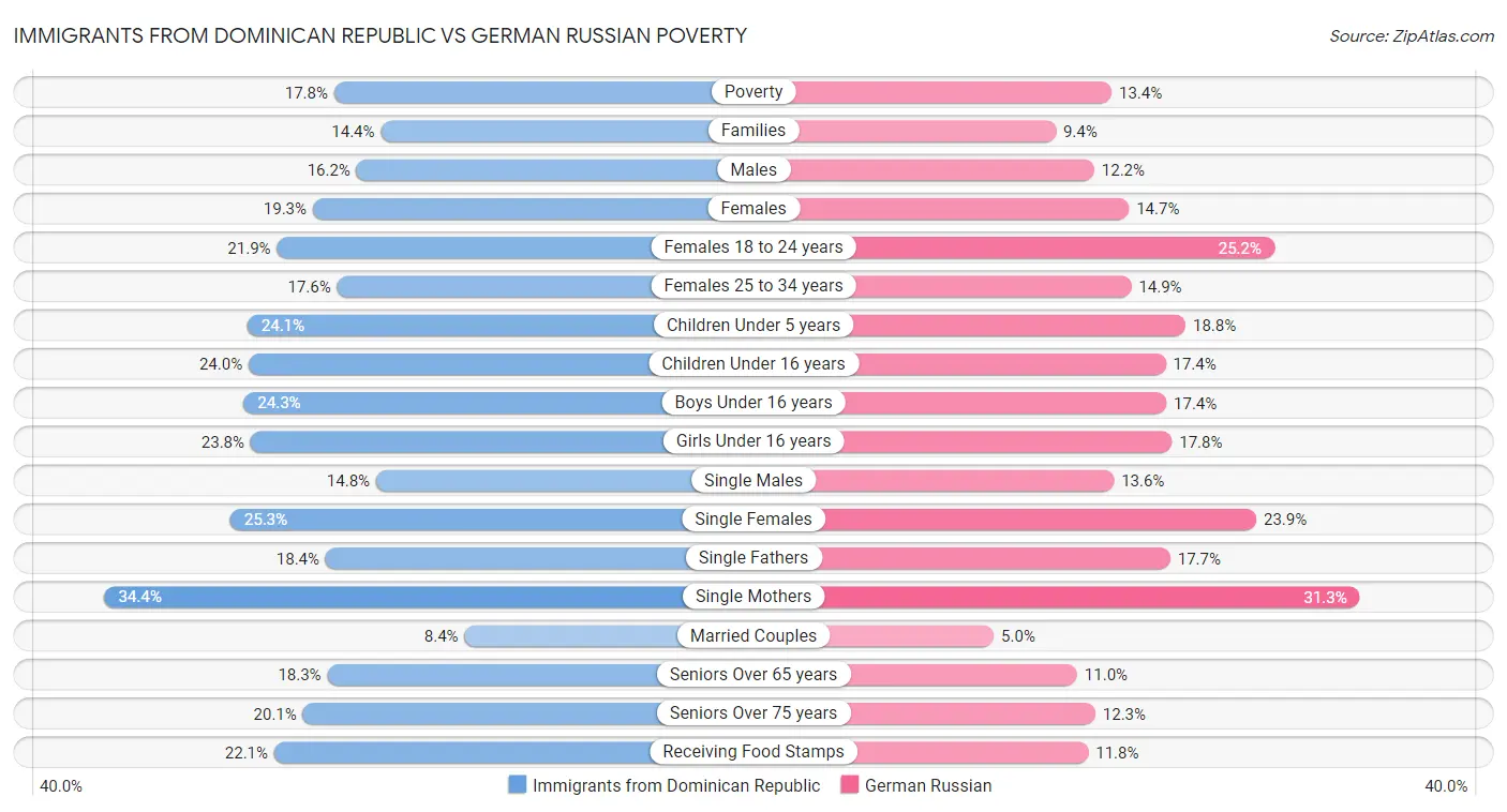 Immigrants from Dominican Republic vs German Russian Poverty