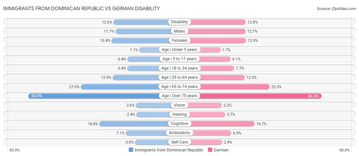 Immigrants from Dominican Republic vs German Disability