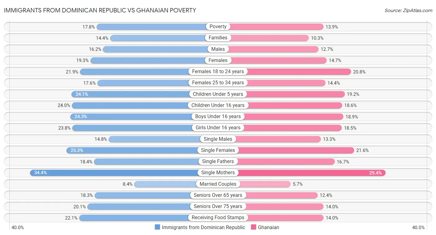 Immigrants from Dominican Republic vs Ghanaian Poverty