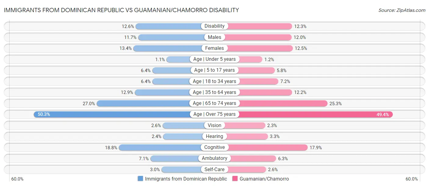 Immigrants from Dominican Republic vs Guamanian/Chamorro Disability